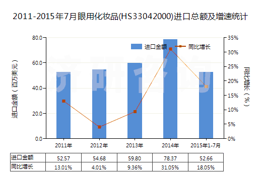 2011-2015年7月眼用化妝品(HS33042000)進(jìn)口總額及增速統(tǒng)計(jì) 2011-2015年7月眼用化妝品(HS33042000)進(jìn)口總額及增速統(tǒng)計(jì)